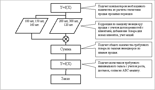 Схема процесса планирования